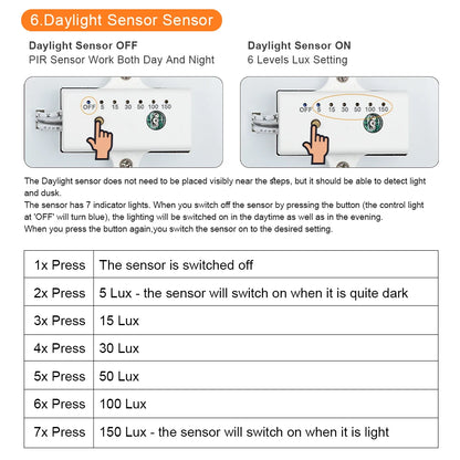 Specification overview of the motion sensor LED strip light stair kit — Casa Norex